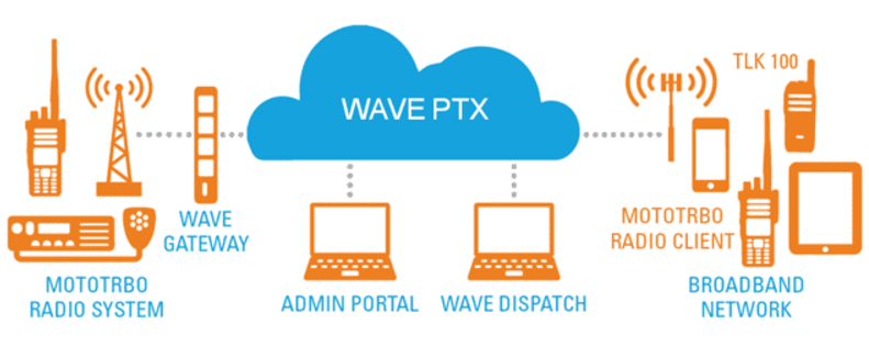 ¿En qué consiste el WAVE PTX?